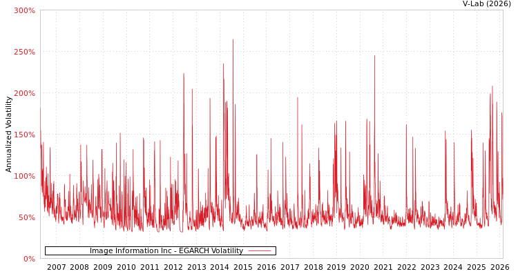 graph of Image Information Inc EGARCH