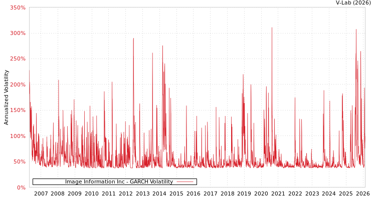 graph of Image Information Inc GARCH
