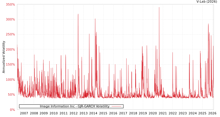 graph of Image Information Inc GJR-GARCH