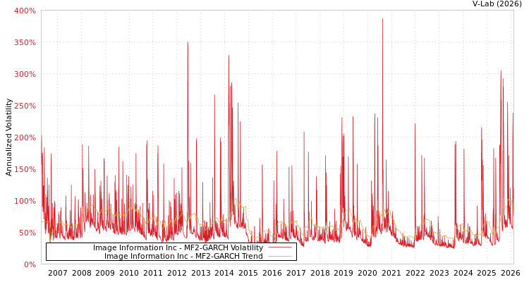 graph of Image Information Inc MF2-GARCH