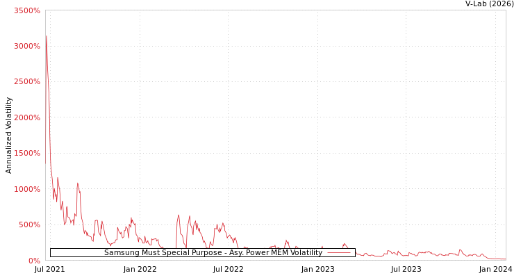 graph of Samsung Must Special Purpose APMEM