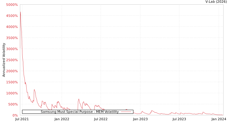 graph of Samsung Must Special Purpose MEM