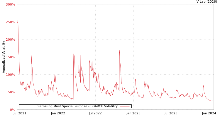 graph of Samsung Must Special Purpose EGARCH