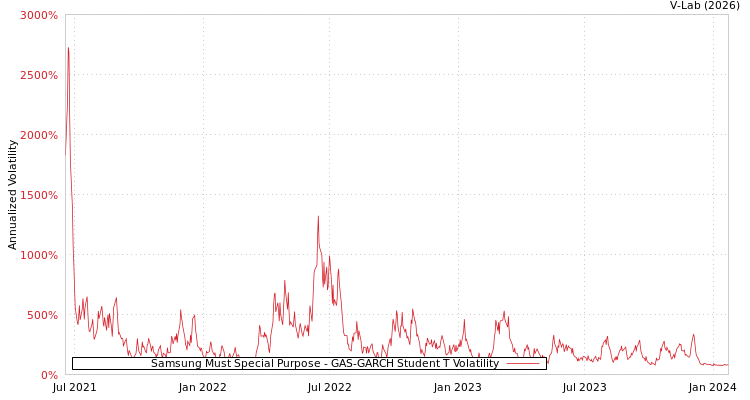 graph of Samsung Must Special Purpose GAS-GARCH-T