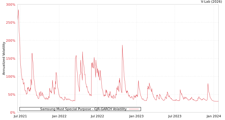graph of Samsung Must Special Purpose GJR-GARCH