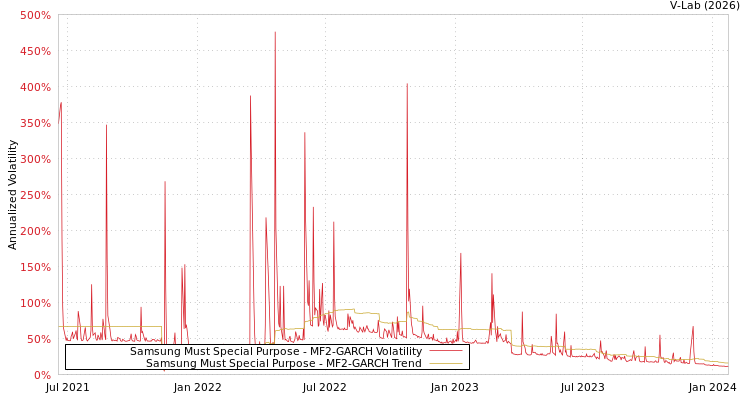 graph of Samsung Must Special Purpose MF2-GARCH