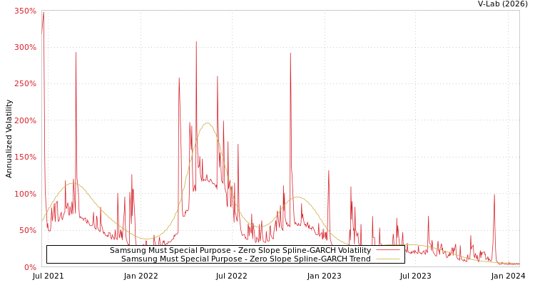 graph of Samsung Must Special Purpose S0GARCH