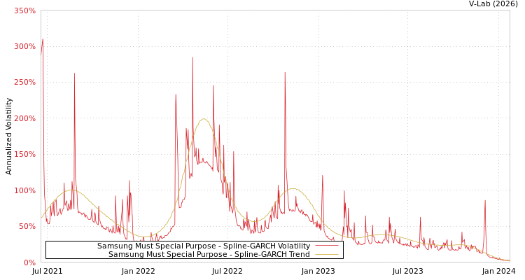 graph of Samsung Must Special Purpose SGARCH
