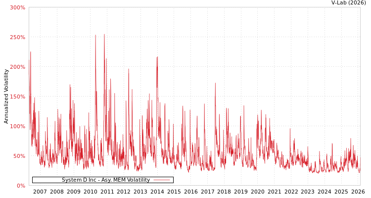 graph of System D Inc AMEM