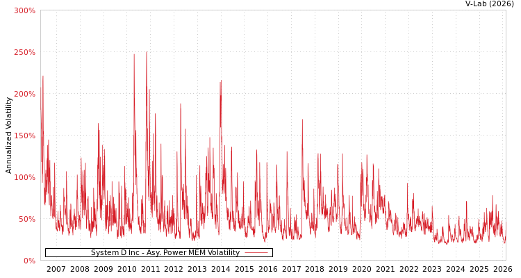 graph of System D Inc APMEM