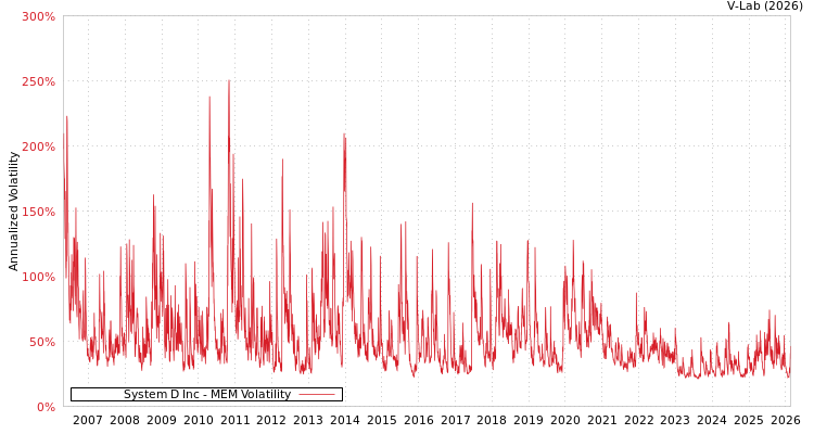 graph of System D Inc MEM