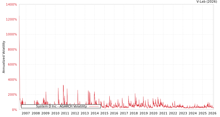 graph of System D Inc AGARCH