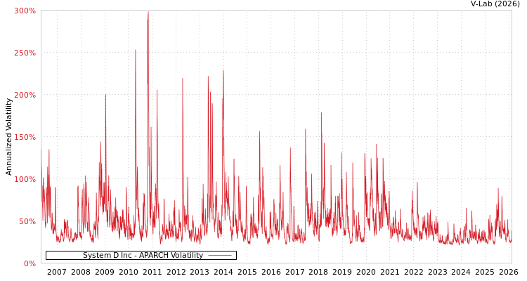 graph of System D Inc APARCH