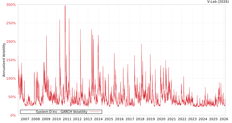 graph of System D Inc GARCH
