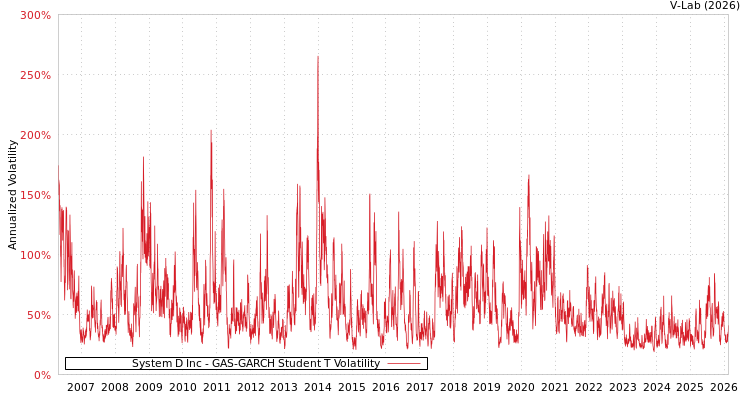 graph of System D Inc GAS-GARCH-T