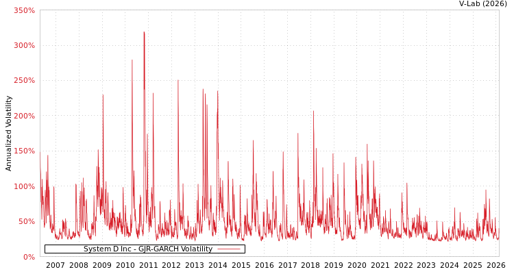 graph of System D Inc GJR-GARCH