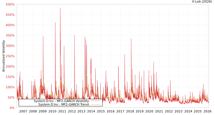graph of System D Inc MF2-GARCH