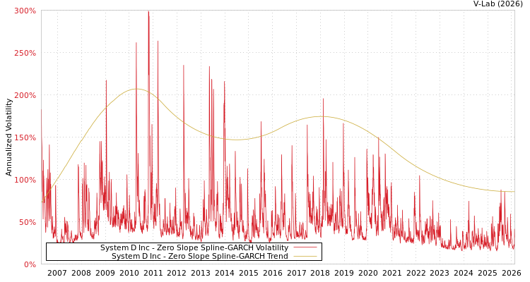 graph of System D Inc S0GARCH
