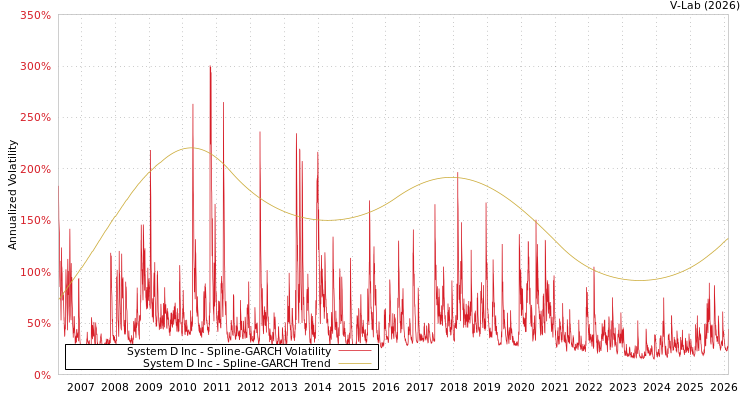 graph of System D Inc SGARCH