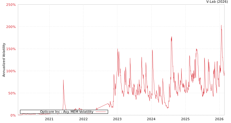 graph of Opticore Inc AMEM