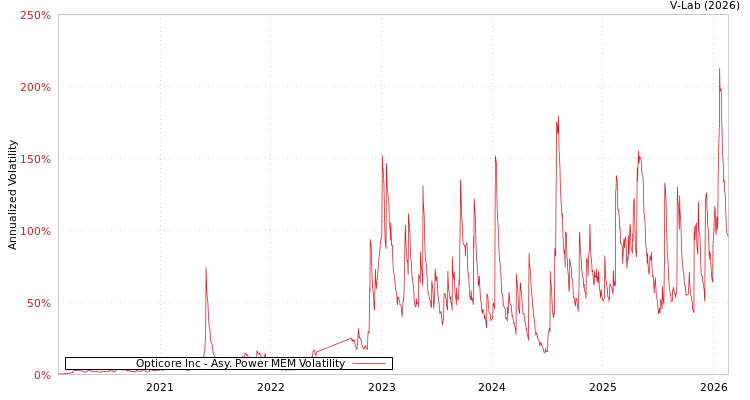 graph of Opticore Inc APMEM