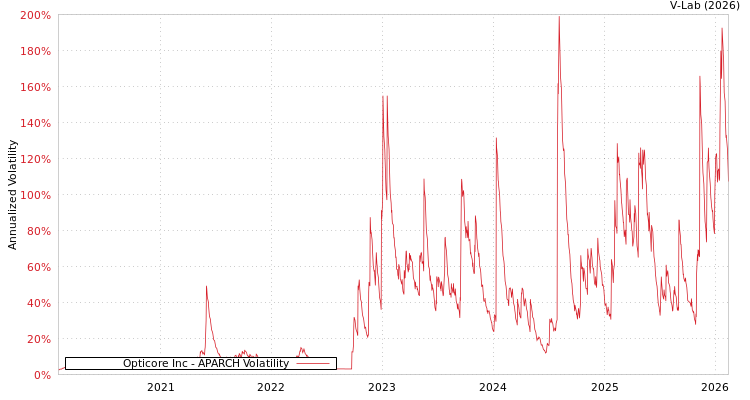 graph of Opticore Inc APARCH