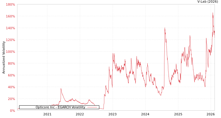 graph of Opticore Inc EGARCH