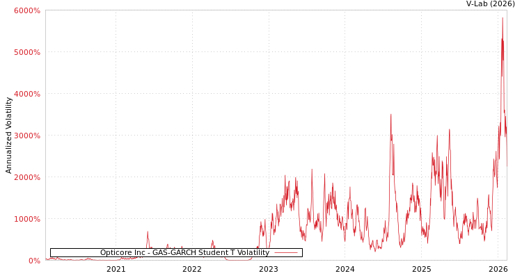 graph of Opticore Inc GAS-GARCH-T