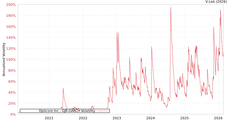 graph of Opticore Inc GJR-GARCH