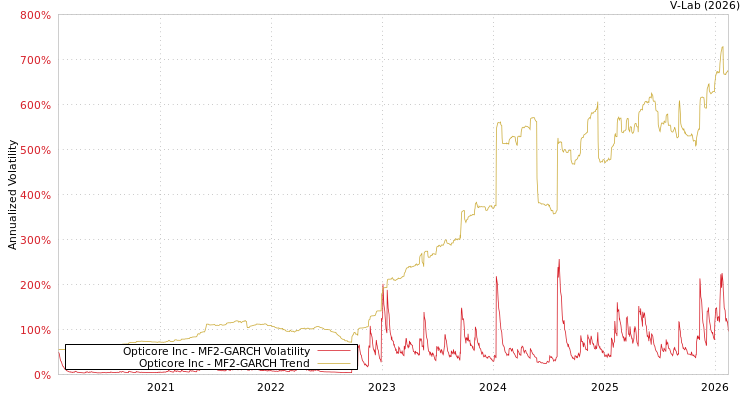 graph of Opticore Inc MF2-GARCH