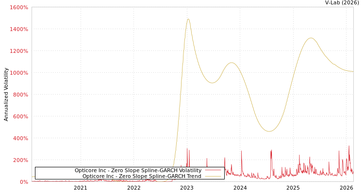 graph of Opticore Inc S0GARCH