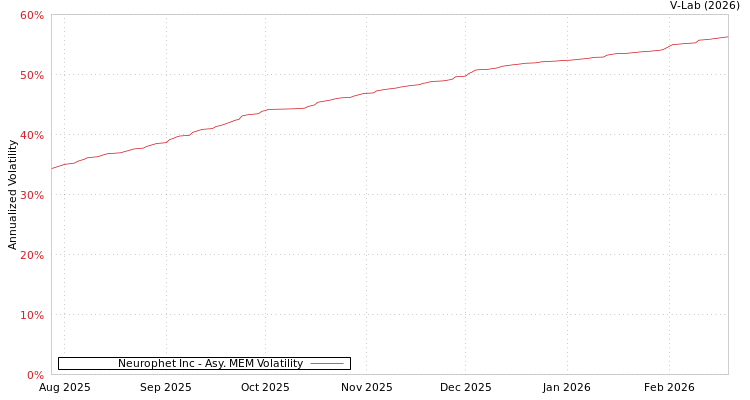 graph of Neurophet Inc AMEM