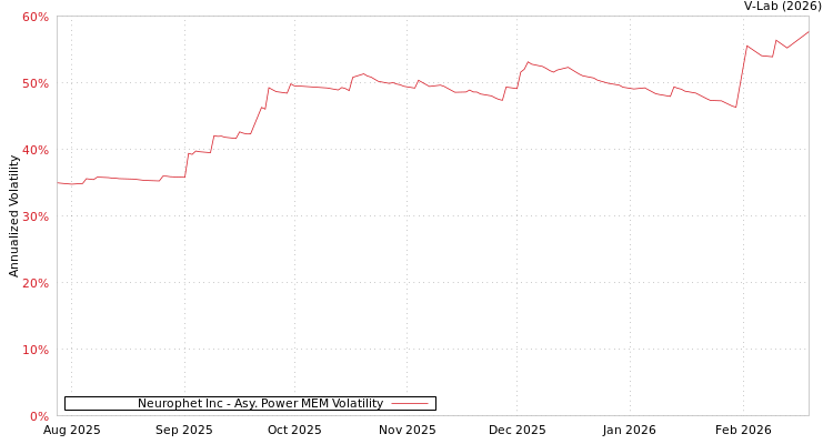 graph of Neurophet Inc APMEM
