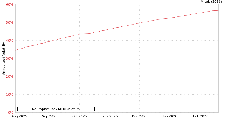 graph of Neurophet Inc MEM