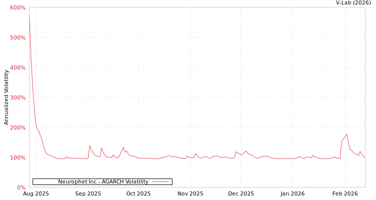 graph of Neurophet Inc AGARCH
