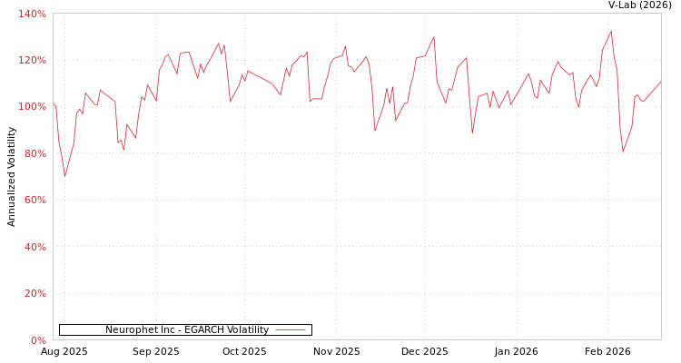 graph of Neurophet Inc EGARCH
