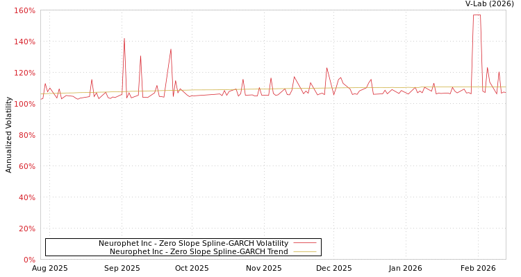 graph of Neurophet Inc S0GARCH