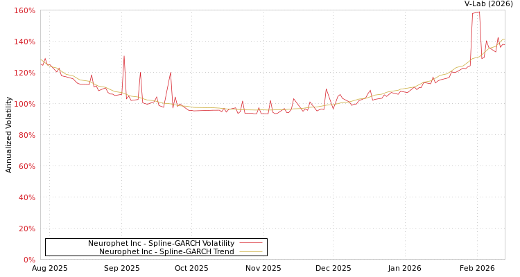 graph of Neurophet Inc SGARCH