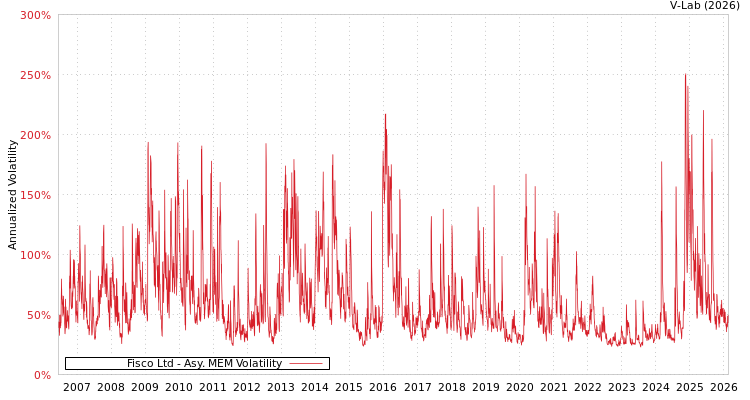 graph of Fisco Ltd AMEM