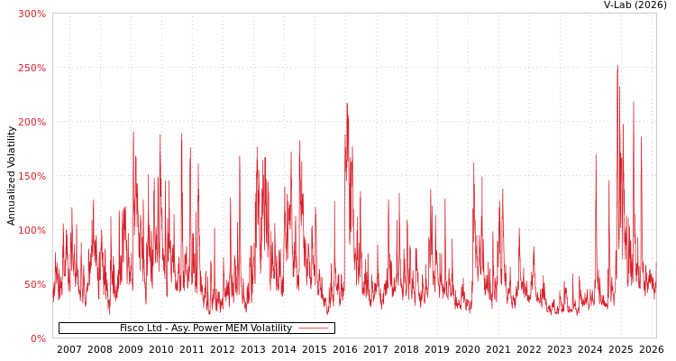 graph of Fisco Ltd APMEM