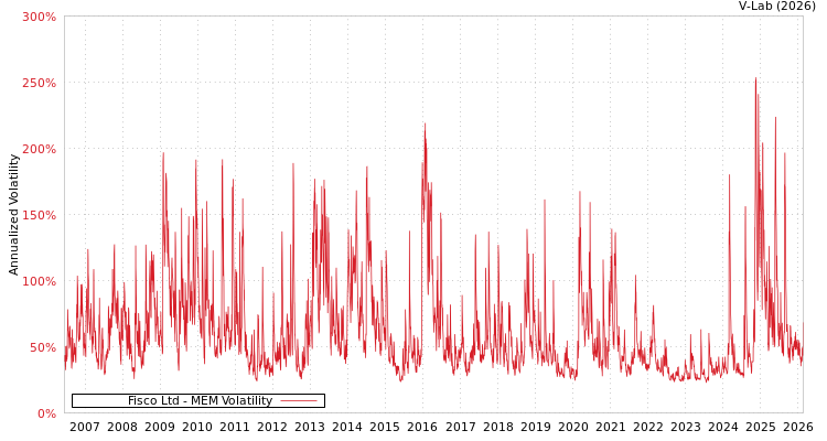 graph of Fisco Ltd MEM