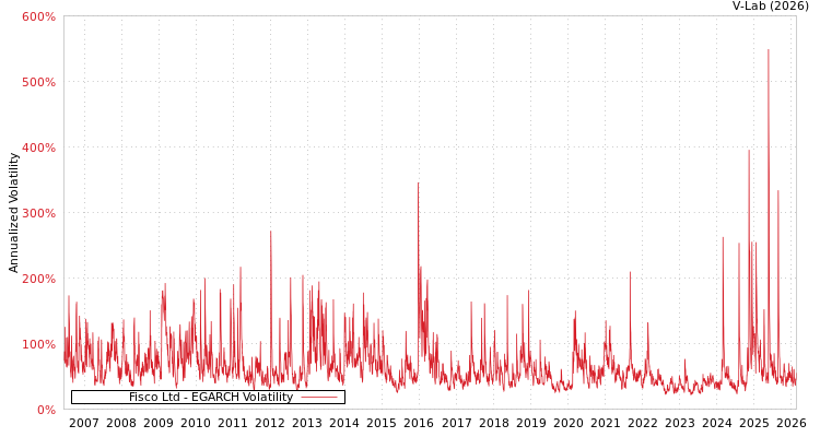 graph of Fisco Ltd EGARCH