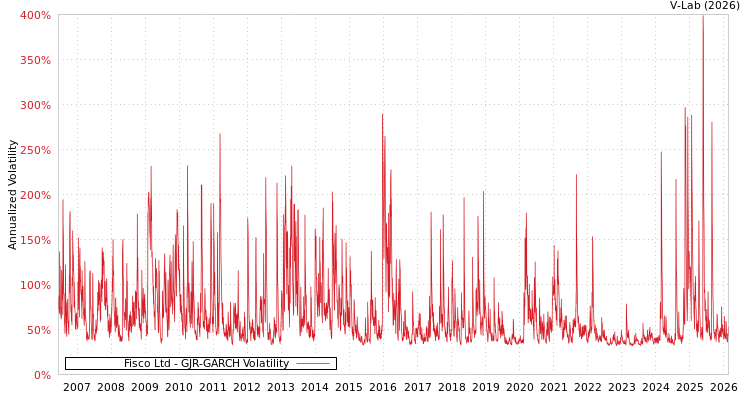 graph of Fisco Ltd GJR-GARCH