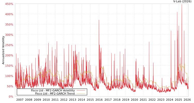 graph of Fisco Ltd MF2-GARCH