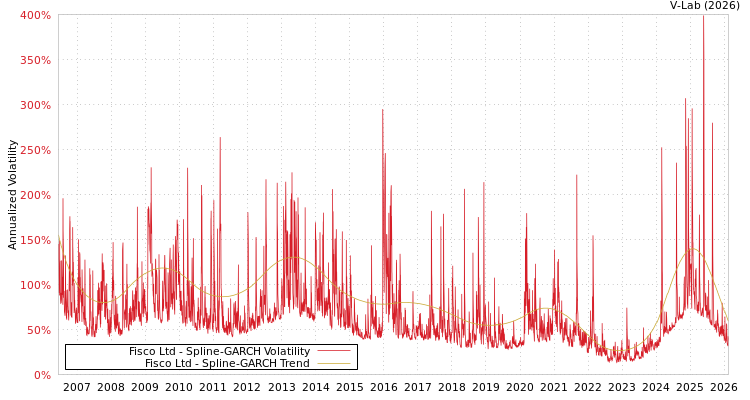 graph of Fisco Ltd SGARCH