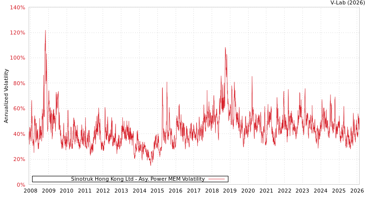 graph of Sinotruk Hong Kong Ltd APMEM