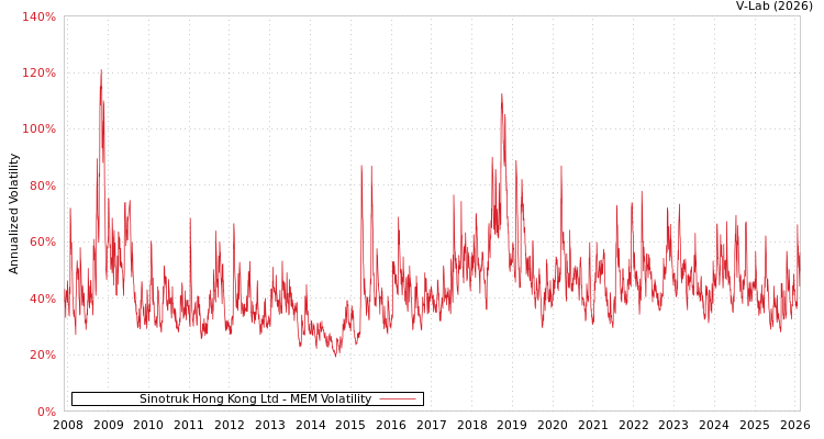graph of Sinotruk Hong Kong Ltd MEM
