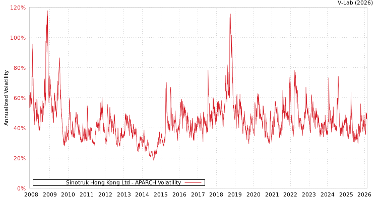 graph of Sinotruk Hong Kong Ltd APARCH