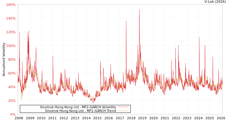 graph of Sinotruk Hong Kong Ltd MF2-GARCH