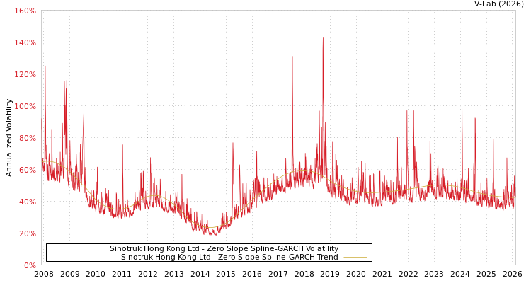 graph of Sinotruk Hong Kong Ltd S0GARCH